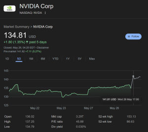 Nvidia's Stock still on the rise hours after Nvidia's earnings call.