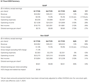 Summary of Nvidia's earnings call for Q1 Fiscal 2026. (Image Source: Nvidia)